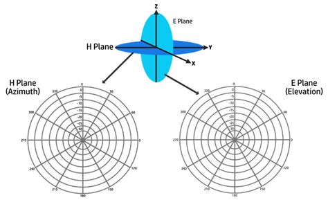 how to read rf antenna patterns|rf antenna radiation pattern.